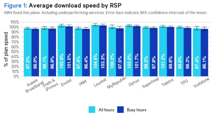 Graph of average download speeds by provider in August 2022