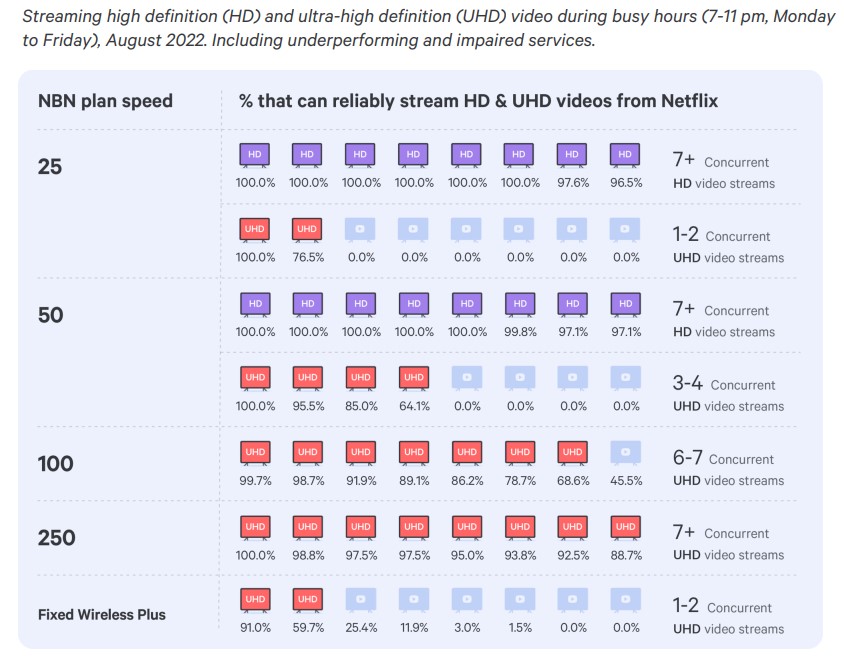 Graph depicting how mnay Netflix streams can be supported by each NBN speed