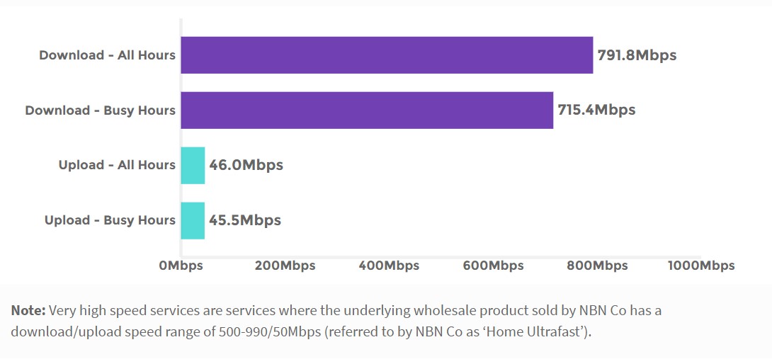 Grapgh of average very high speed NBN speeds in August 2022