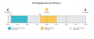 Graph of time of use pricing for Origin Energy 360 EV Plan