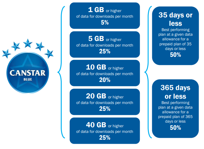 Prepaid Mobile Plan Methodology