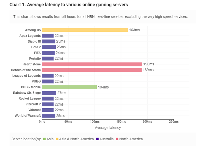 ACCC game latency chart