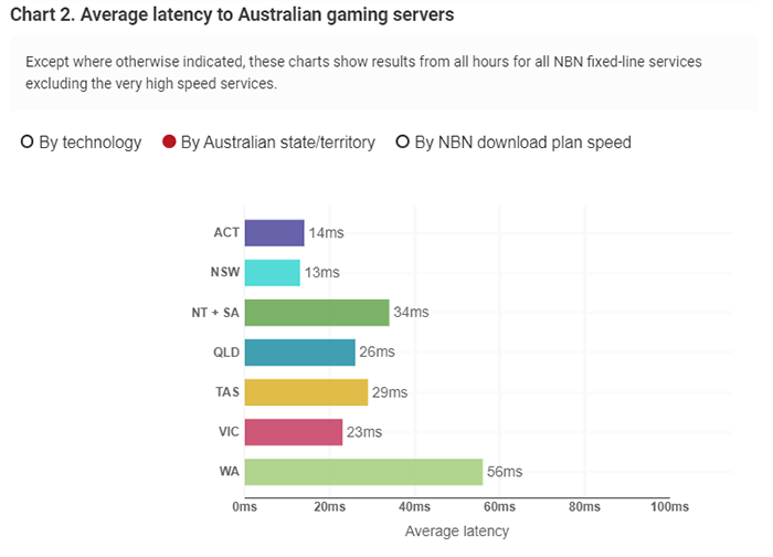 Chart showing ACCC data