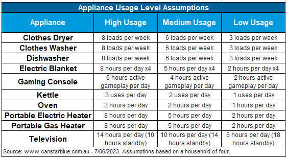Appliance Usage Level Assumptions