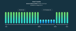 OVO Energy The EV Plan usage rate graph. 