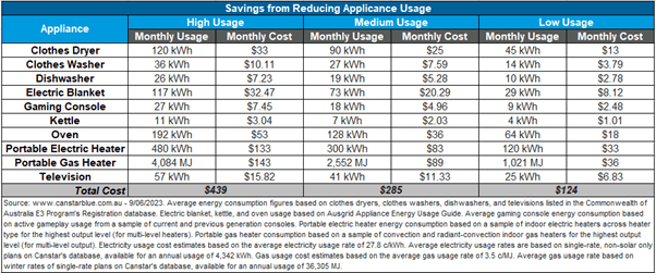 Savings from Reducing Appliance Usage