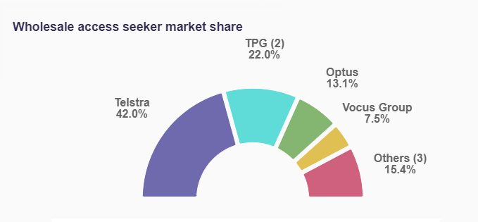 Graph of NBN wholesale market share, March quarter. 