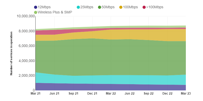 NBN wholesale speeds market share, March quarter. 