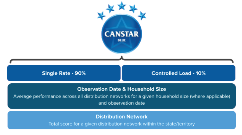 Canstar Blue OV Methodology Percentages