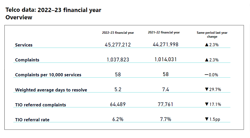 Table showing key insights in telco complaints data from the ACMA