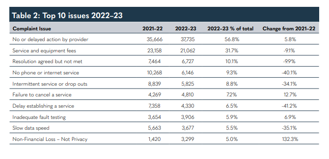 TIO report 2023: table showing the most complained about telco issues