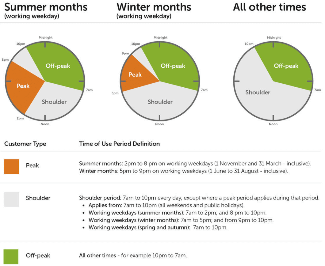 Peak and OffPeak Electricity Times Explained Canstar Blue
