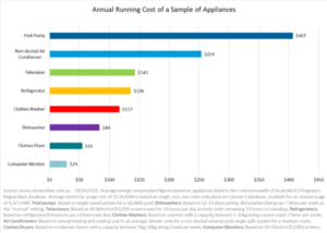 Annual running costs of mots expensive appliances