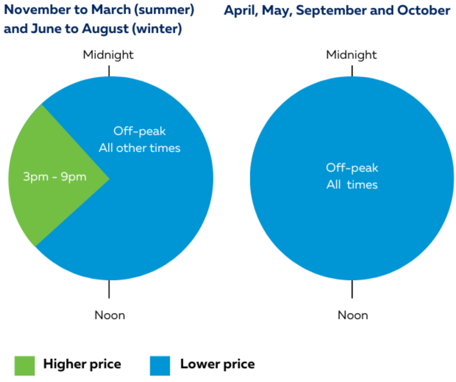 AGL time of use tariff chart