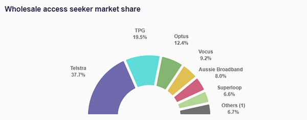 NBN marketshare March 2025