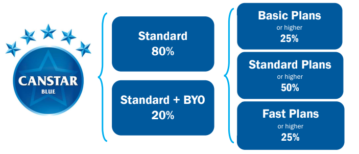 Canstar Blue NBN outstanding value