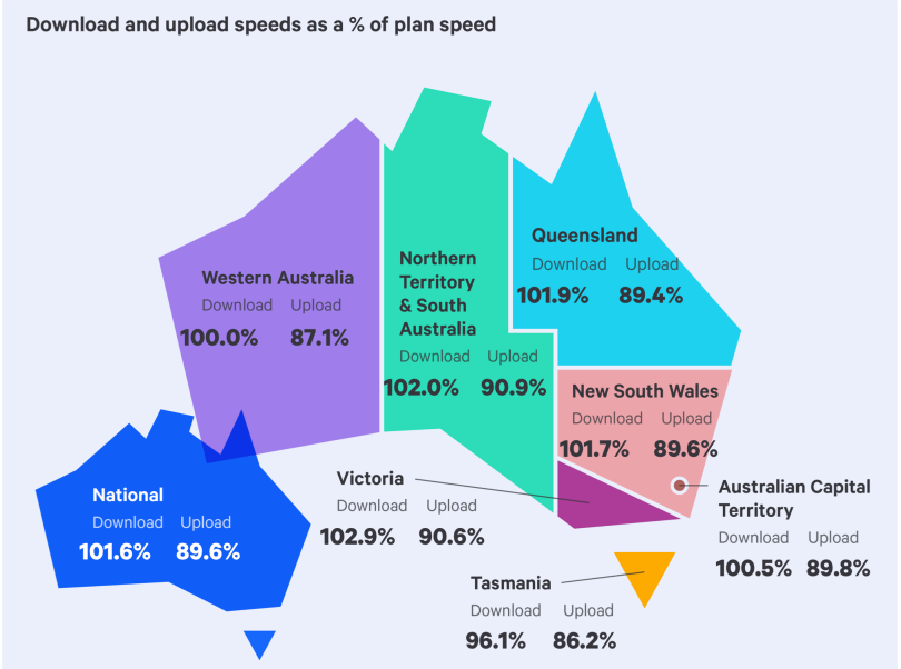 Average NBN speeds by state, June 2025