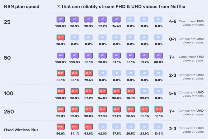 NBN speed tiers for Netflix streaming