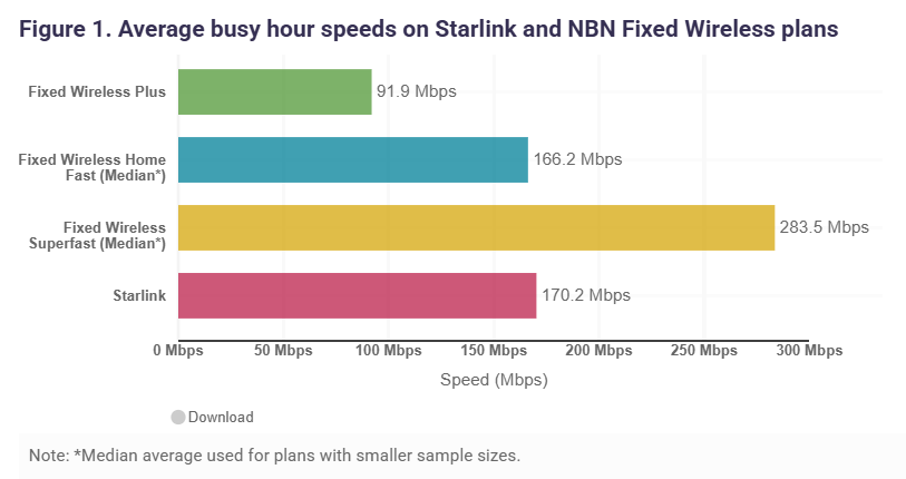 Average Starlink and fixed wireless NBN speeds, June 2025