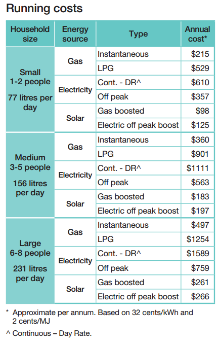 Hot water system costs graph