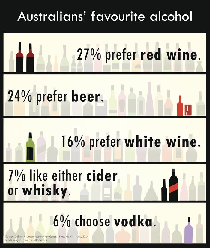 Australians Most Enjoyed Alcohol