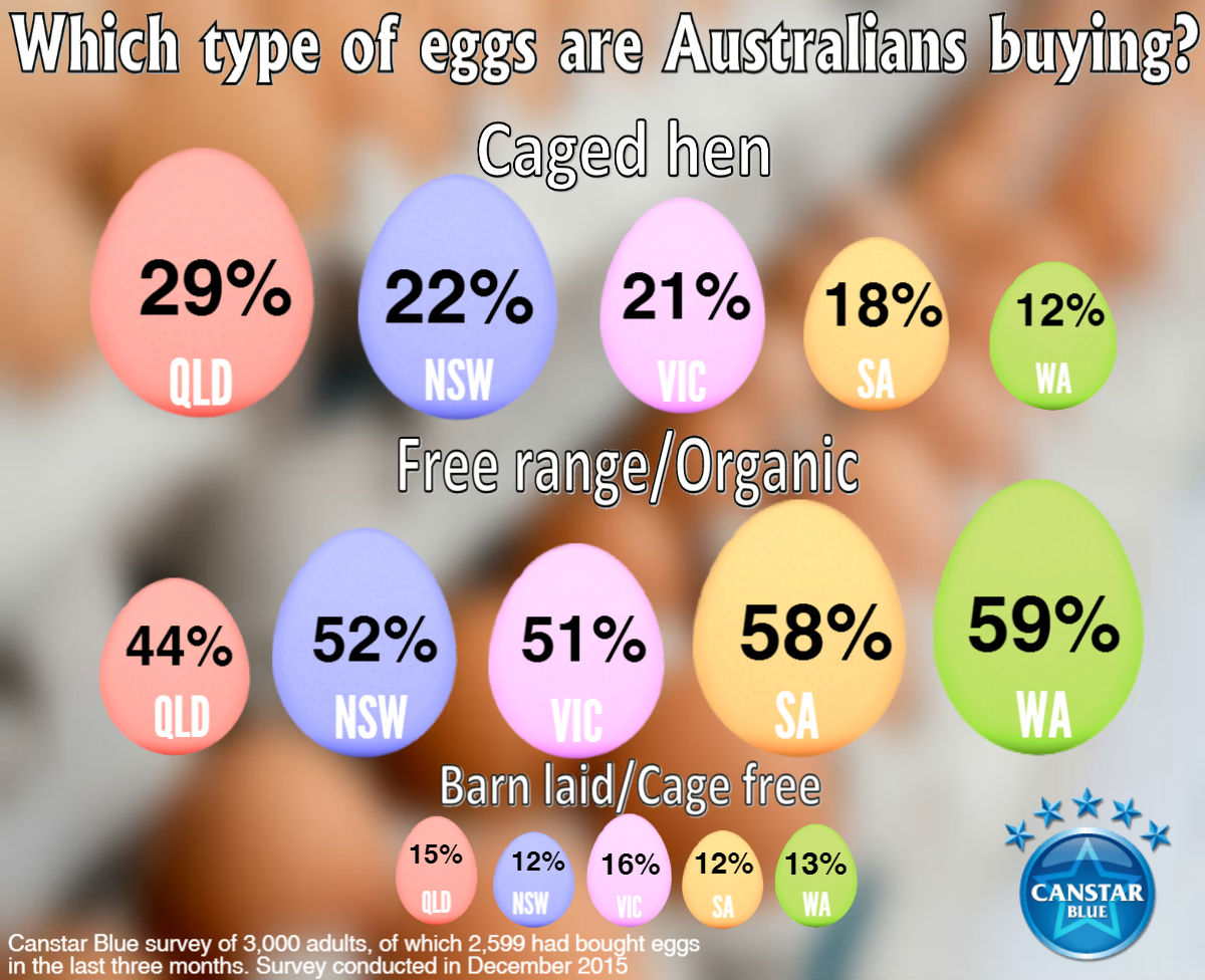 Free range vs Caged eggs What do consumers want?